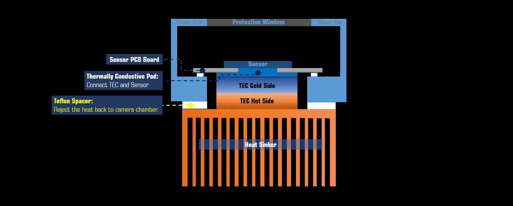 Two-stage TEC cooling for long exposures