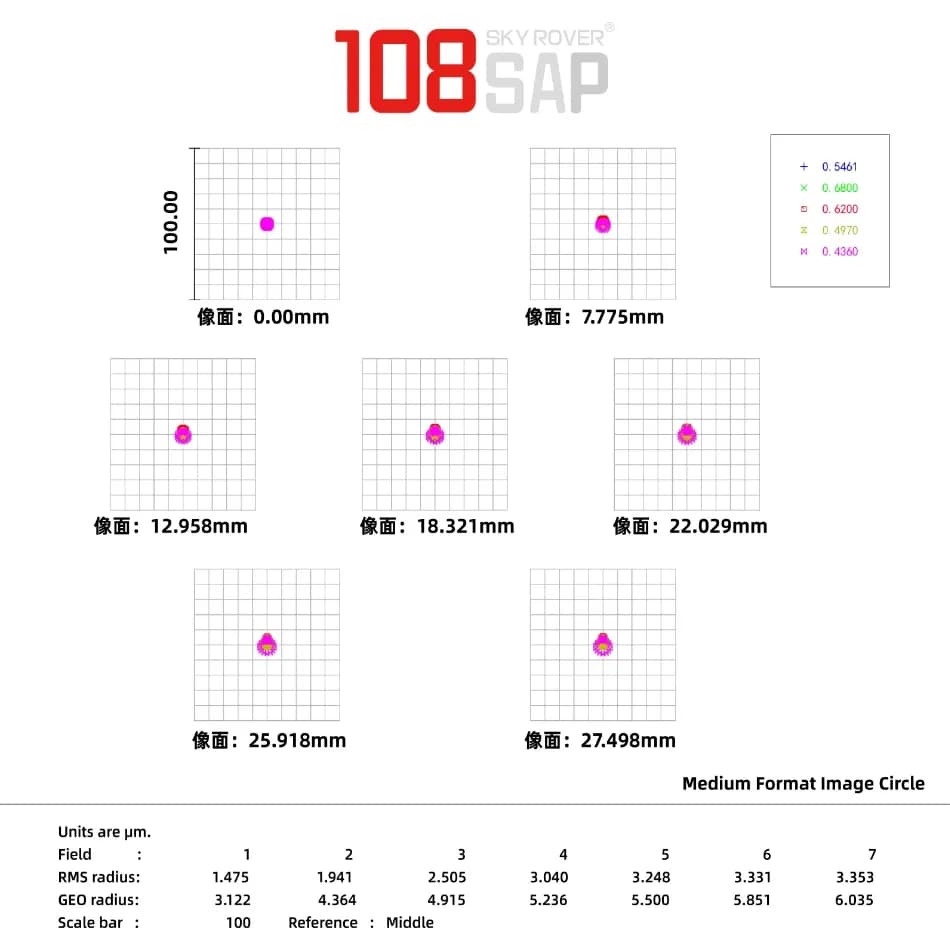 108 SAP