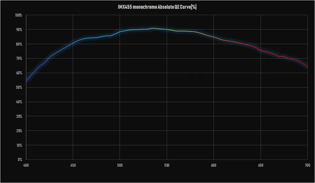 Sensor performance references