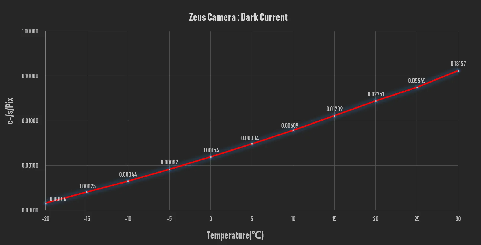 Sensor performance references