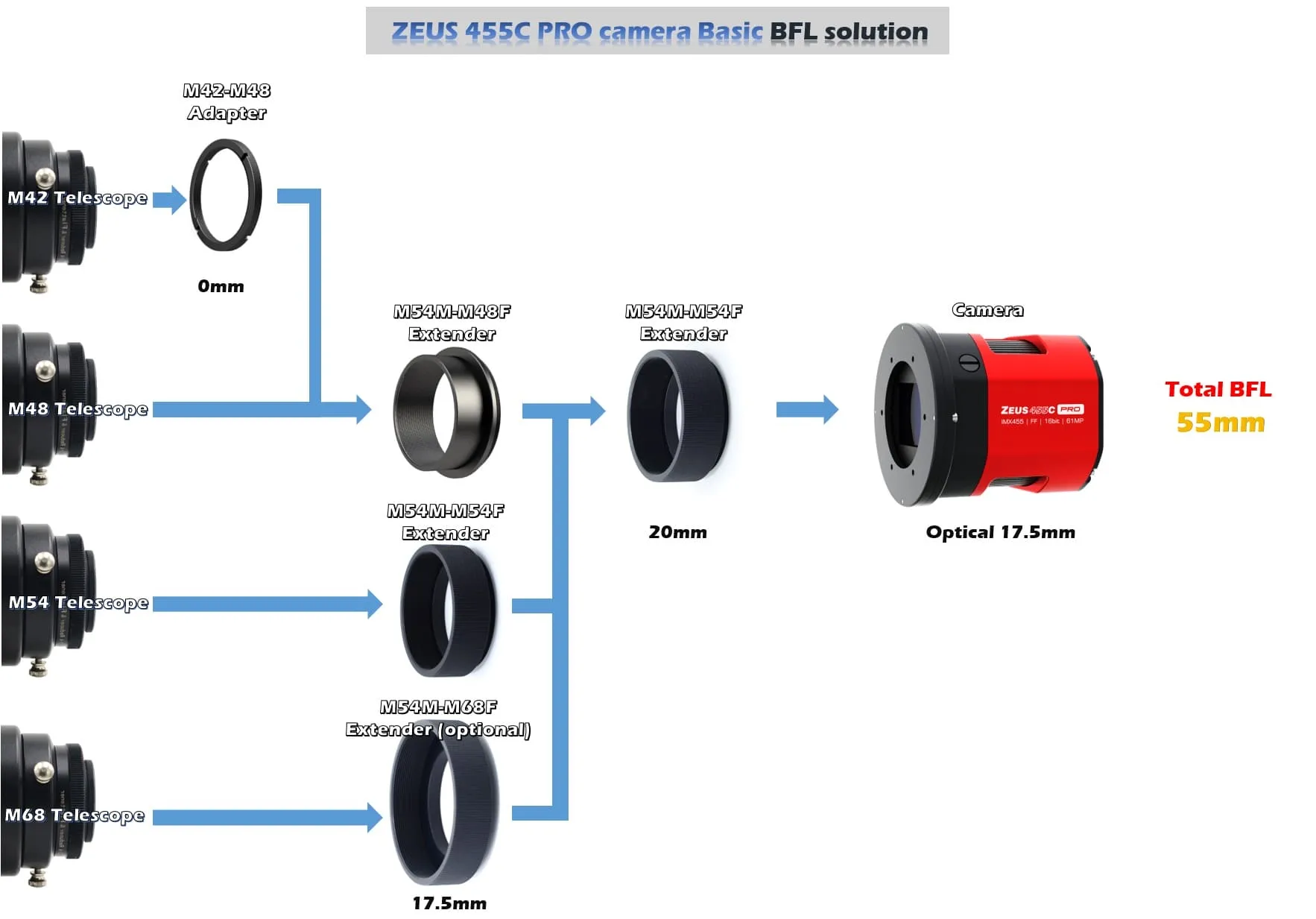 Dimensions, optical spacing and package