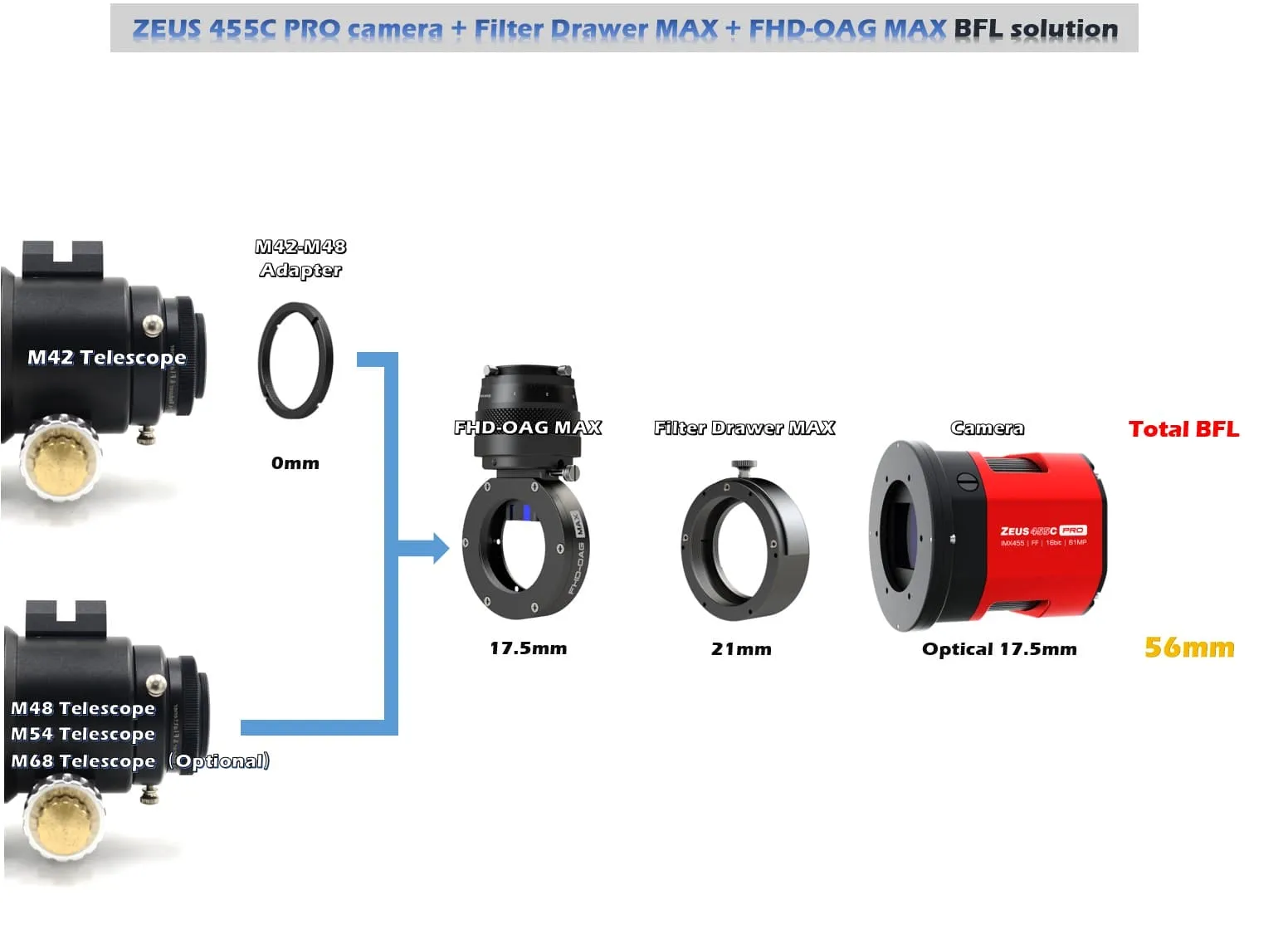 Dimensions, optical spacing and package