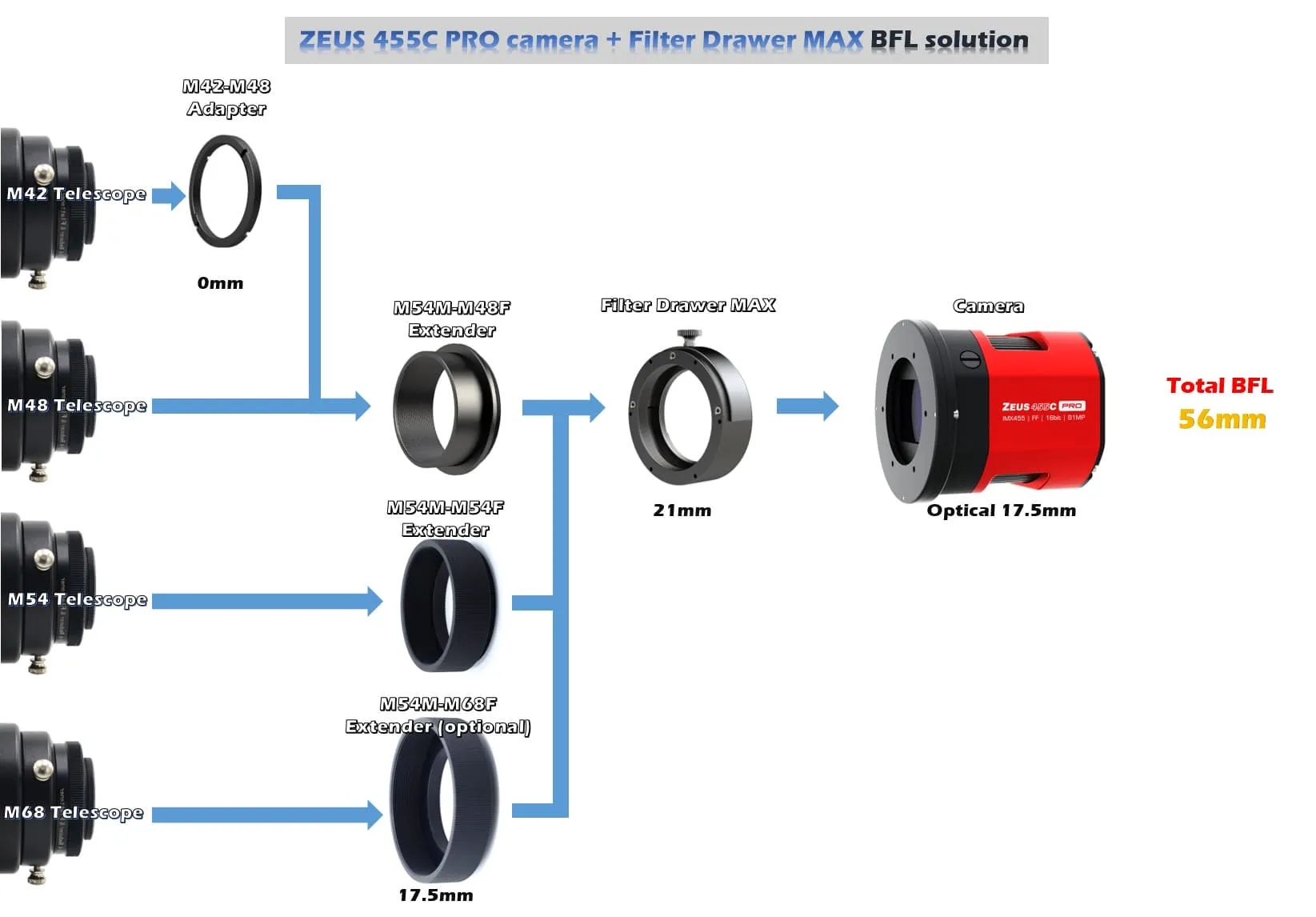 Dimensions, optical spacing and package